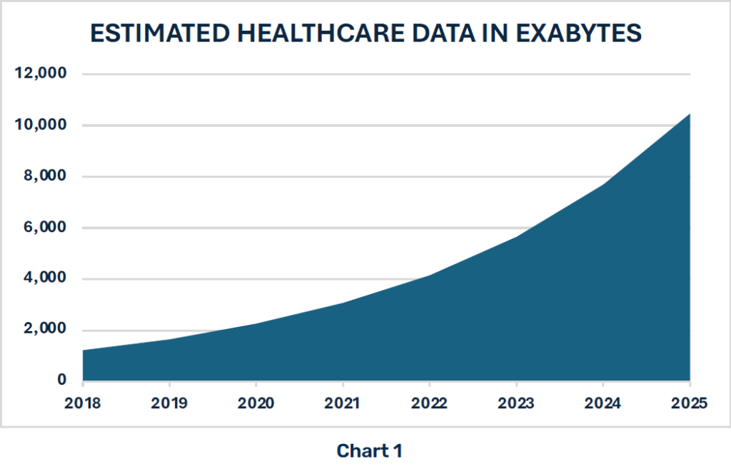 chart showing estimated healthcare data in exabytes steadily on the rise year-to-year