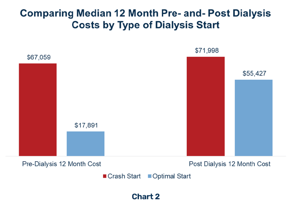chart comparing median costs 12 month pre- and- post dialysis costs by type of dialysis start